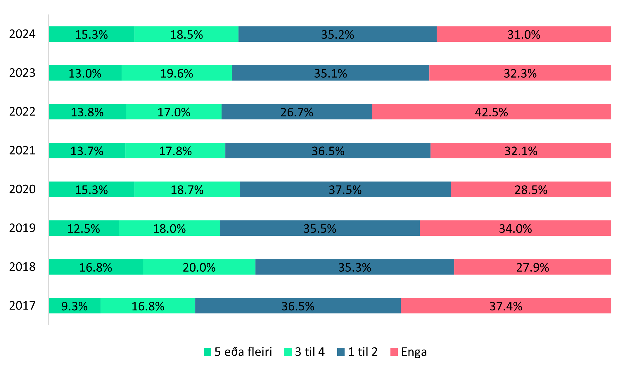 Fjoldi-boka-sl.-30-daga