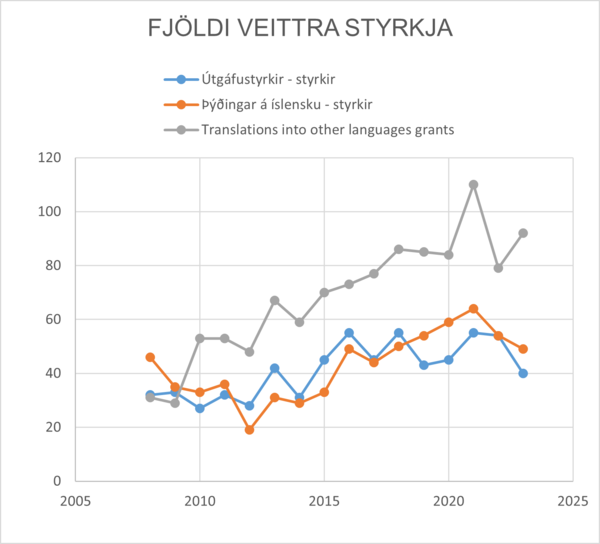 Fjoldi-veittra-styrkja_1718372811617