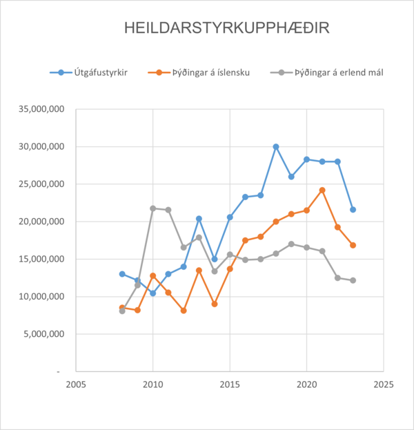 Heildarstyrkupphaedir